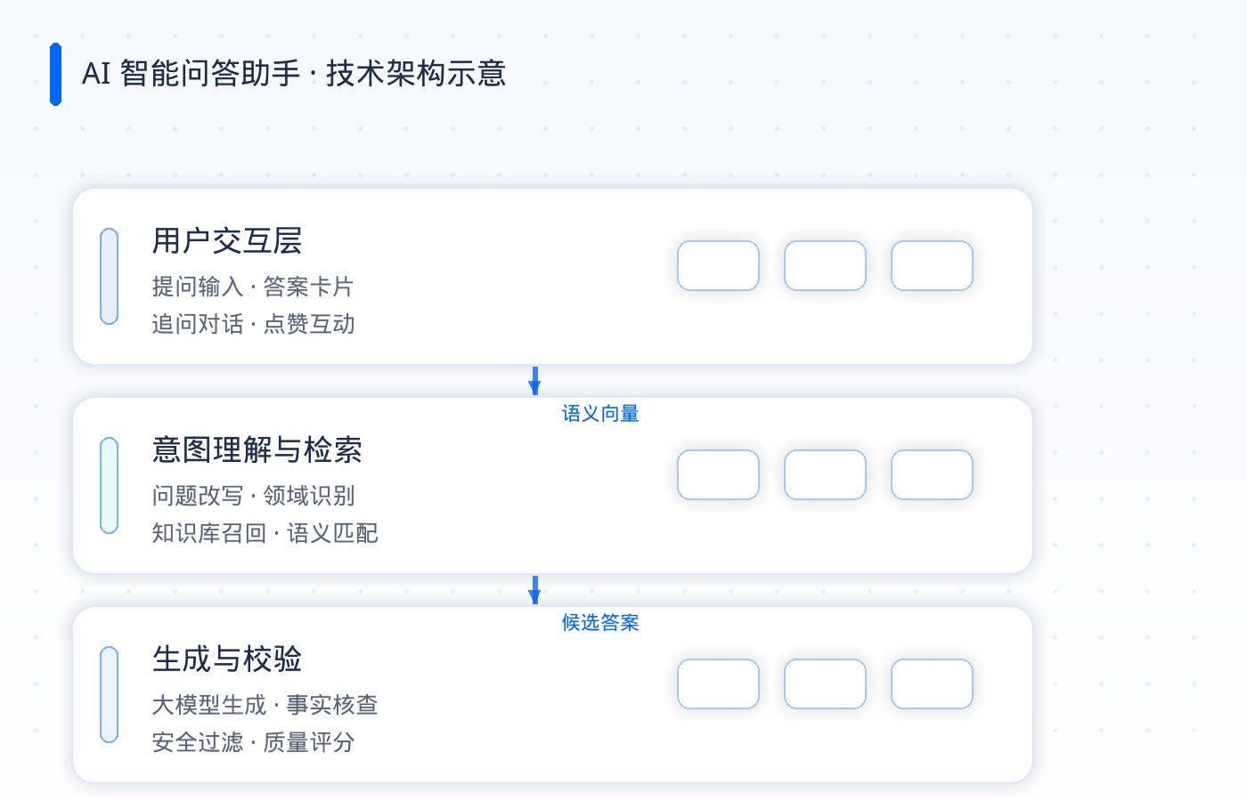 知乎AI智能问答助手技术架构示意图