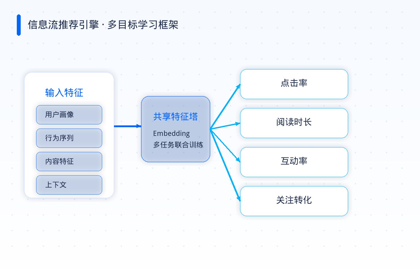 知乎信息流推荐引擎多目标学习框架图
