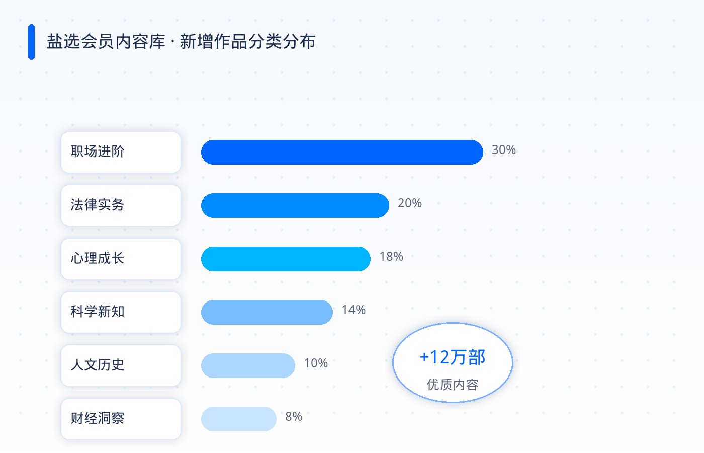 知乎盐选会员内容库新增作品分类图
