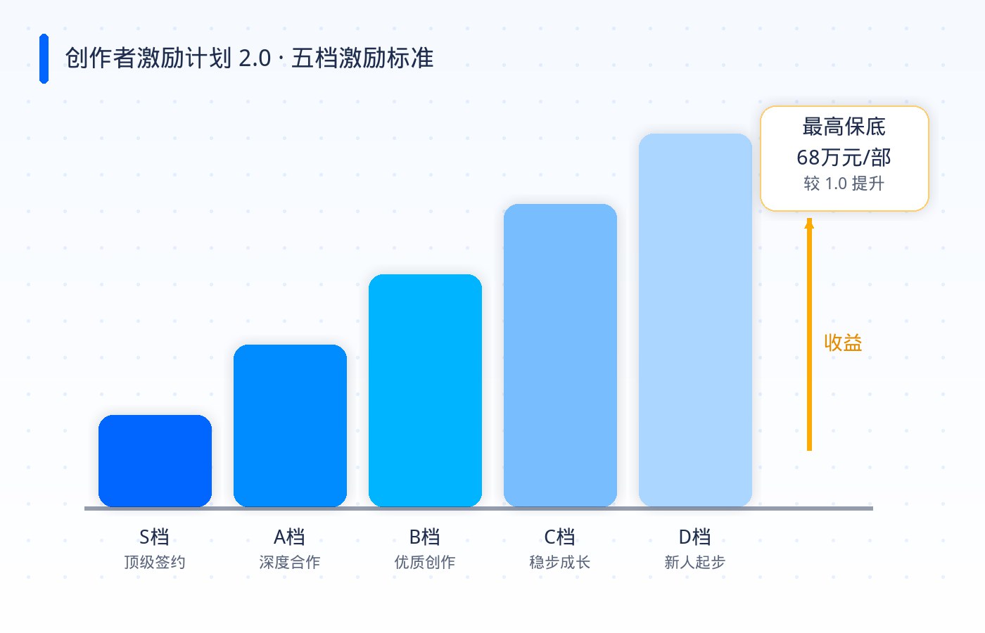 知乎创作者激励计划2.0五档激励标准图
