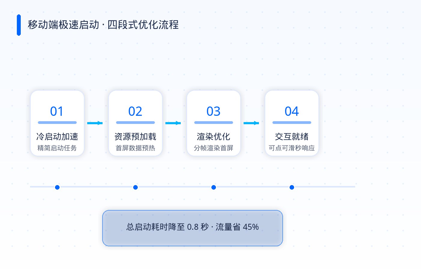 知乎移动端极速启动四段式优化流程图